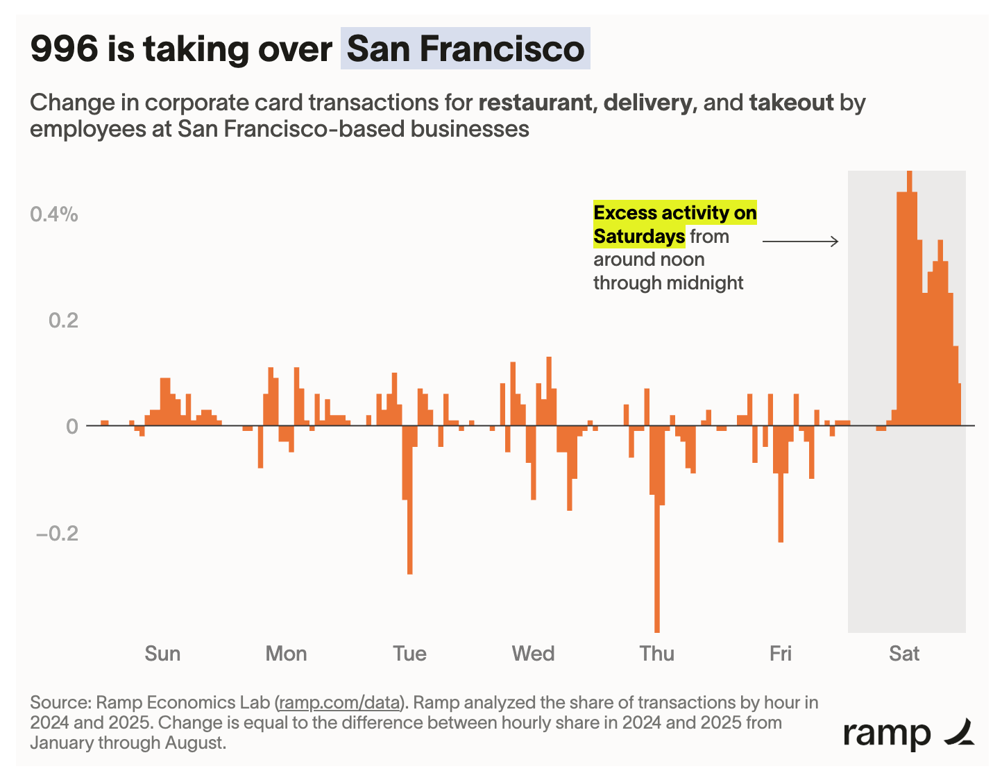 A chart from Ramp's recent report on San Francisco employee spending