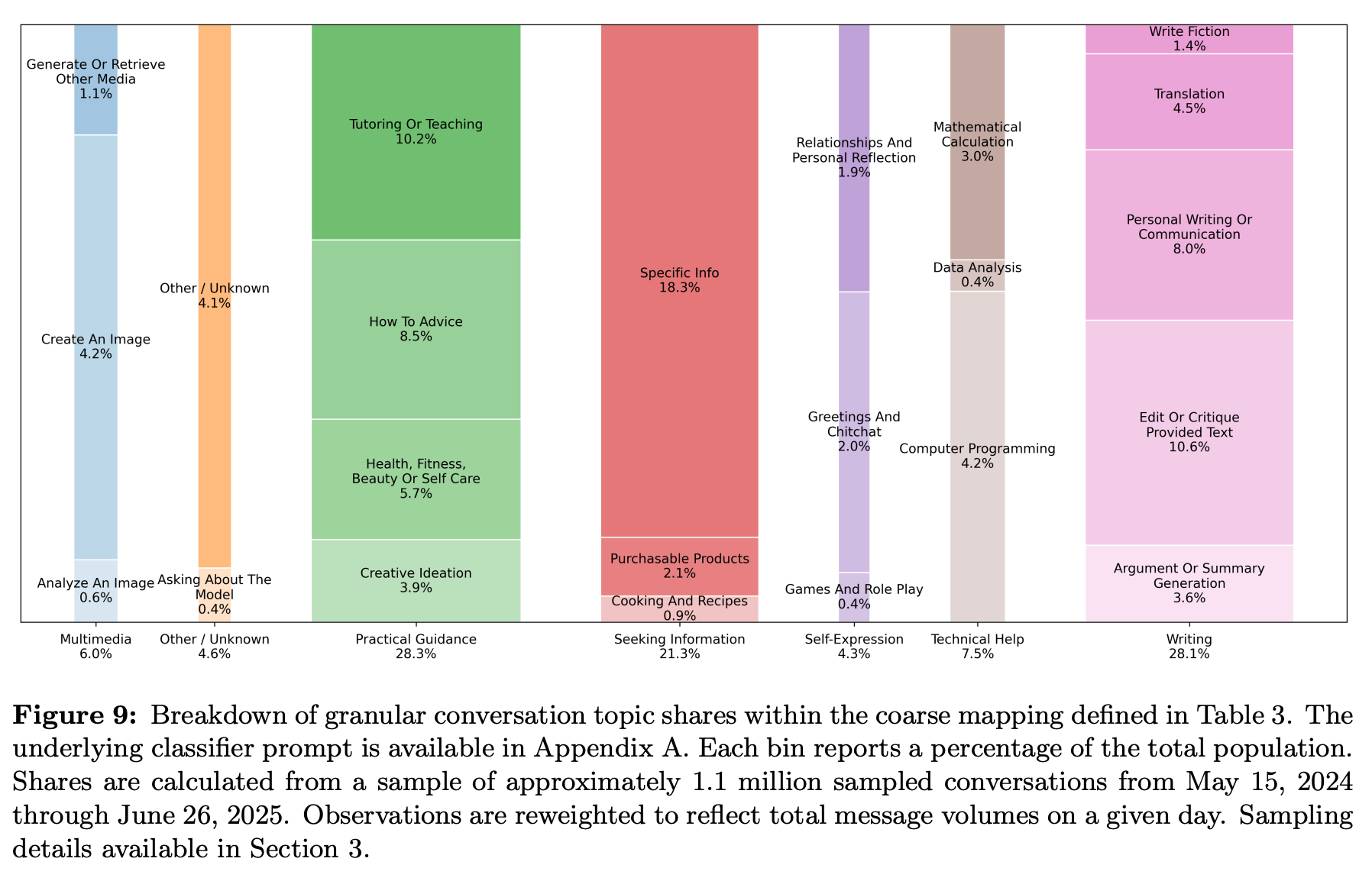 Chart from OpenAI's "How People Use ChatGPT" working paper